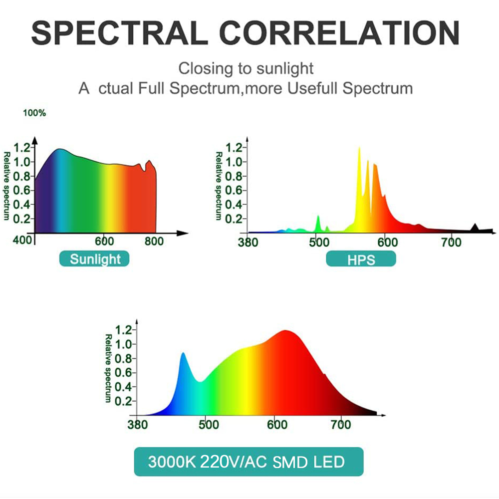 Full Spectrum LED Grow Light P – Food Storage Plants Bewertung und Preis